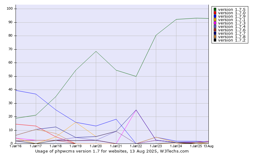 Historical yearly trends in the usage statistics of phpwcms version 1.7