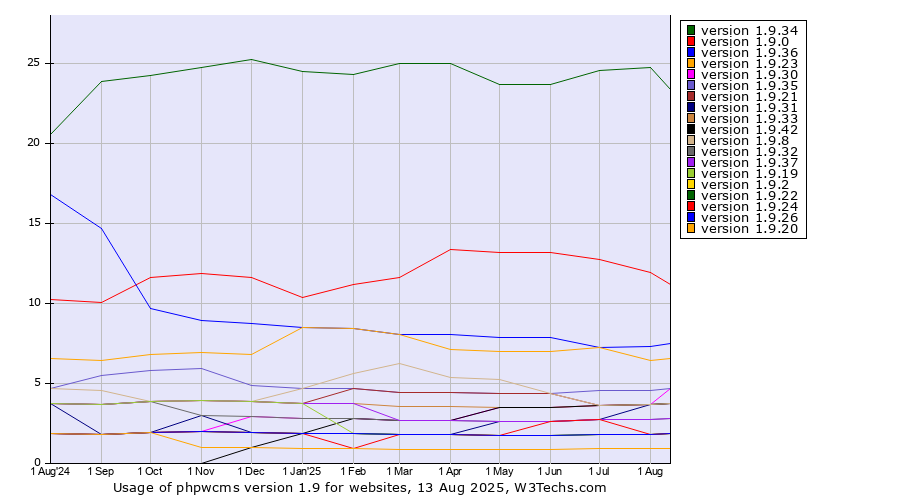 Historical trends in the usage statistics of phpwcms version 1.9