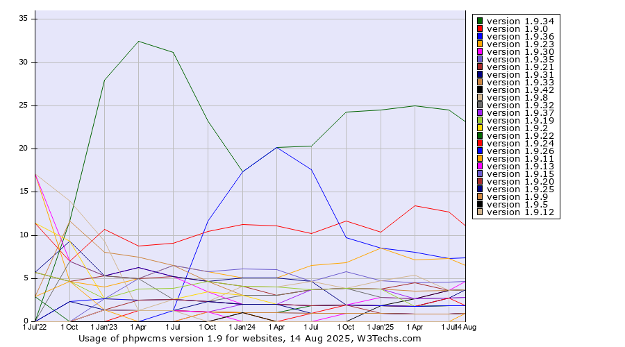 Historical quarterly trends in the usage statistics of phpwcms version 1.9
