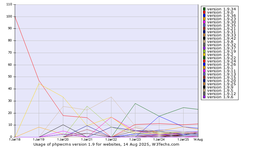 Historical yearly trends in the usage statistics of phpwcms version 1.9
