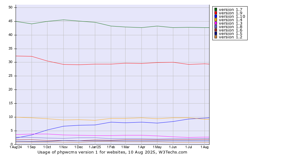 Historical trends in the usage statistics of phpwcms version 1