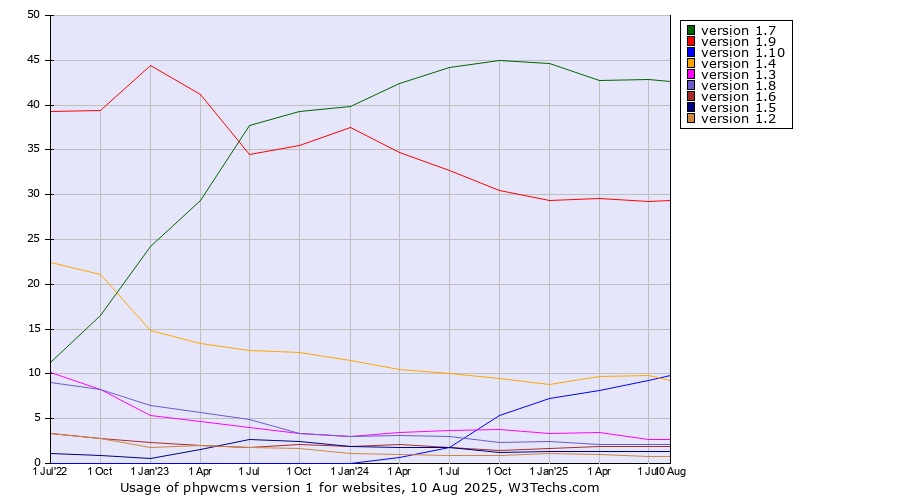 Historical quarterly trends in the usage statistics of phpwcms version 1