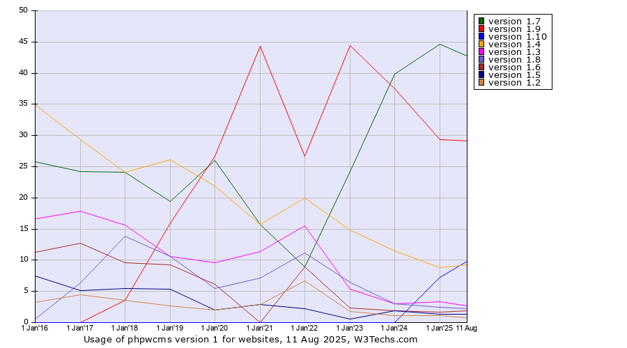 Historical yearly trends in the usage statistics of phpwcms version 1