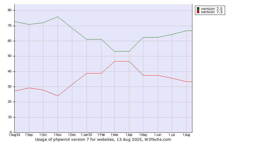 Historical trends in the usage statistics of phpwind version 7