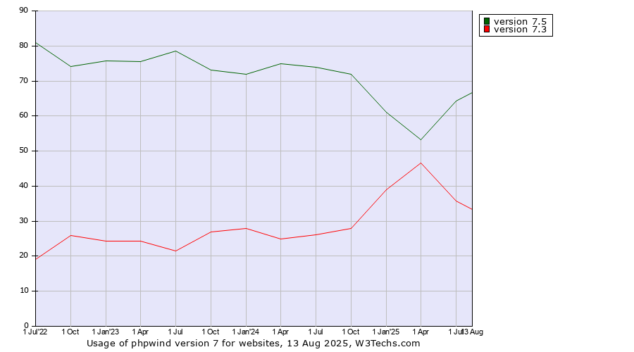 Historical quarterly trends in the usage statistics of phpwind version 7