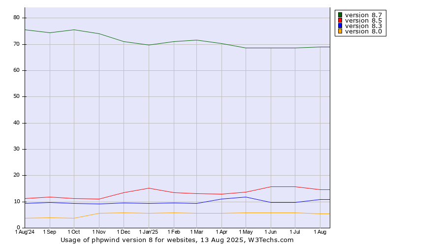 Historical trends in the usage statistics of phpwind version 8