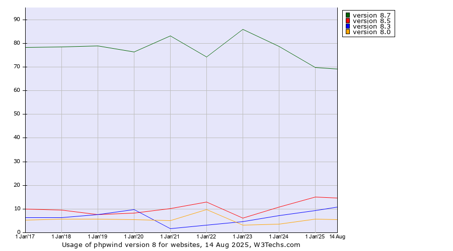 Historical yearly trends in the usage statistics of phpwind version 8