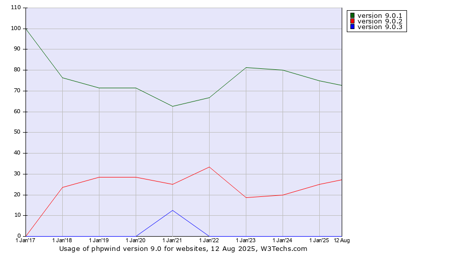 Historical yearly trends in the usage statistics of phpwind version 9.0