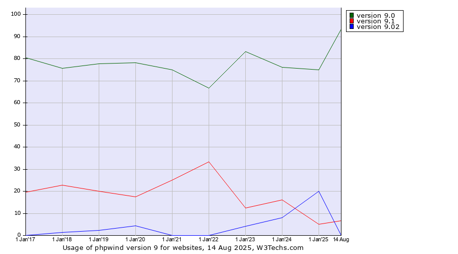 Historical yearly trends in the usage statistics of phpwind version 9
