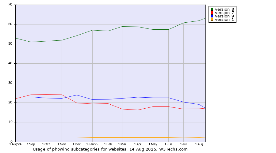 Historical trends in the usage statistics of phpwind versions