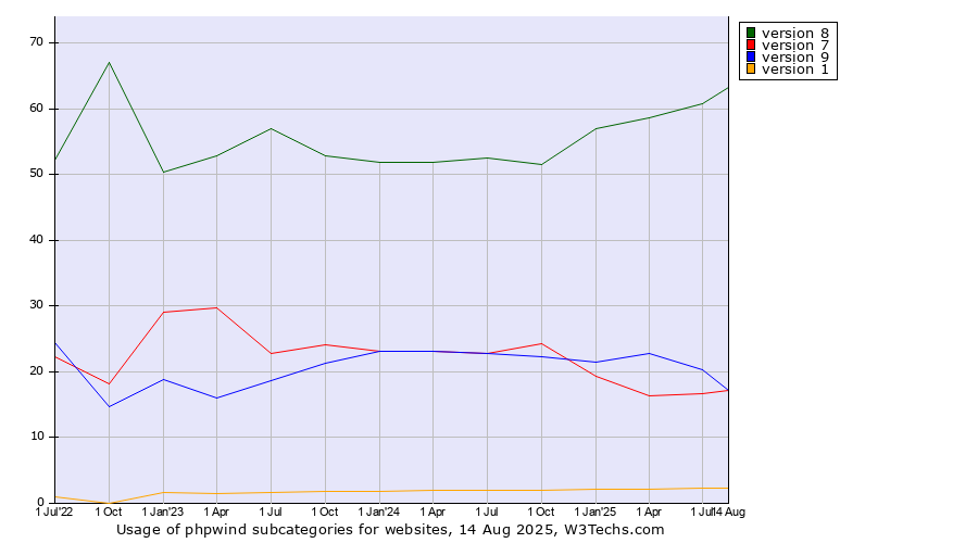 Historical quarterly trends in the usage statistics of phpwind versions