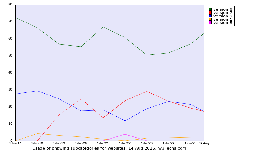 Historical yearly trends in the usage statistics of phpwind versions