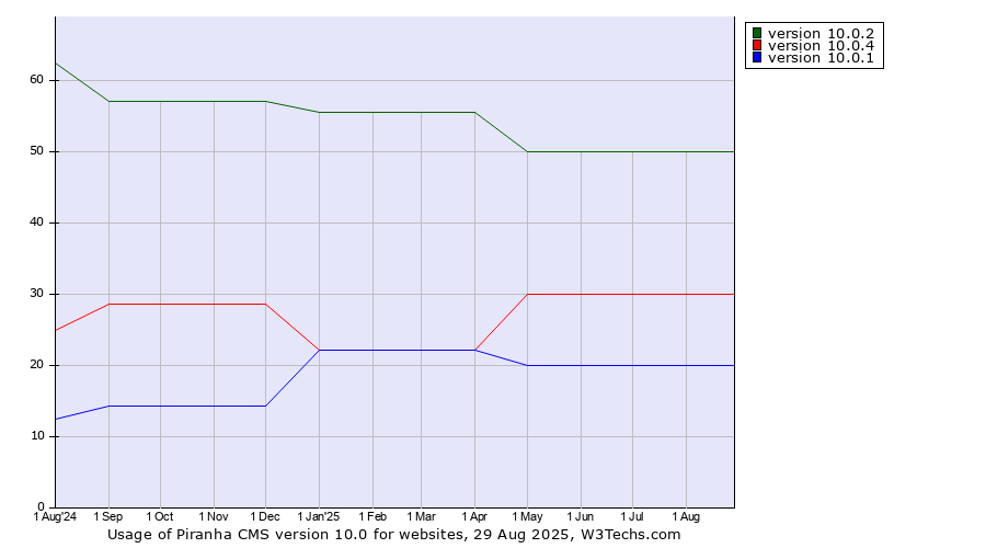 Historical trends in the usage statistics of Piranha CMS version 10.0