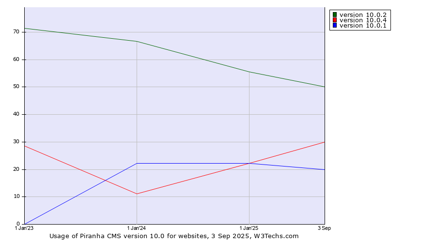 Historical yearly trends in the usage statistics of Piranha CMS version 10.0