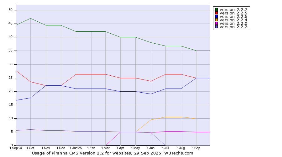 Historical trends in the usage statistics of Piranha CMS version 2.2