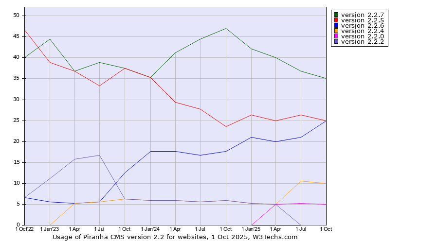 Historical quarterly trends in the usage statistics of Piranha CMS version 2.2