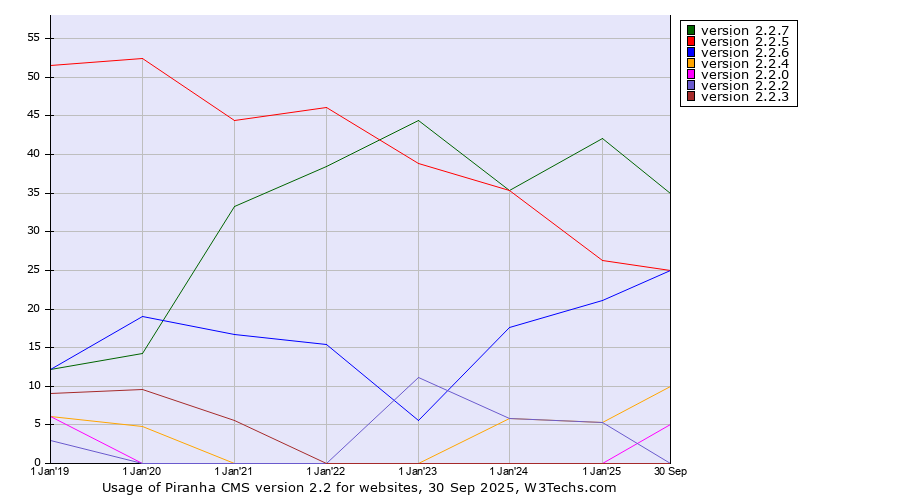 Historical yearly trends in the usage statistics of Piranha CMS version 2.2
