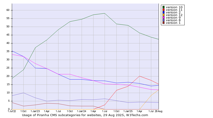 Historical quarterly trends in the usage statistics of Piranha CMS versions