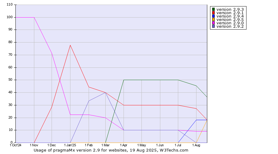 Historical trends in the usage statistics of pragmaMx version 2.9