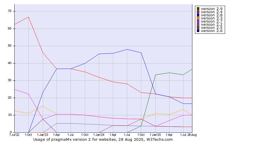 Historical quarterly trends in the usage statistics of pragmaMx version 2