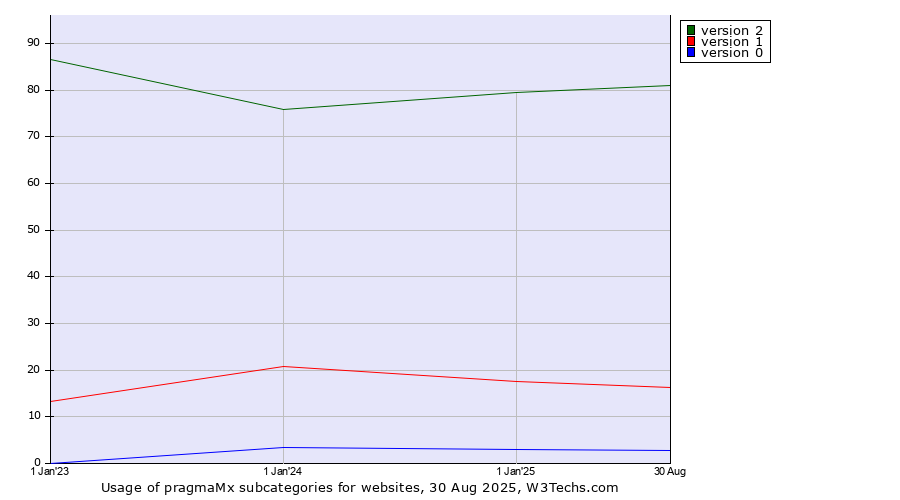 Historical yearly trends in the usage statistics of pragmaMx versions