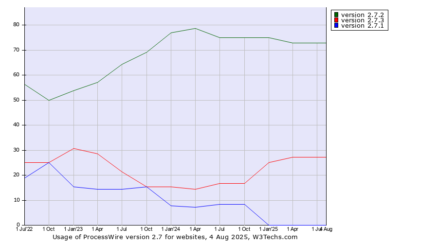 Historical quarterly trends in the usage statistics of ProcessWire version 2.7