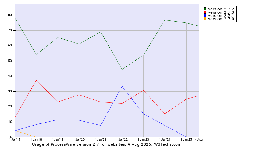 Historical yearly trends in the usage statistics of ProcessWire version 2.7