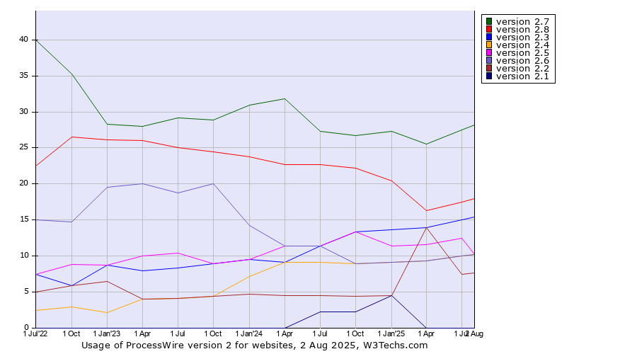 Historical quarterly trends in the usage statistics of ProcessWire version 2