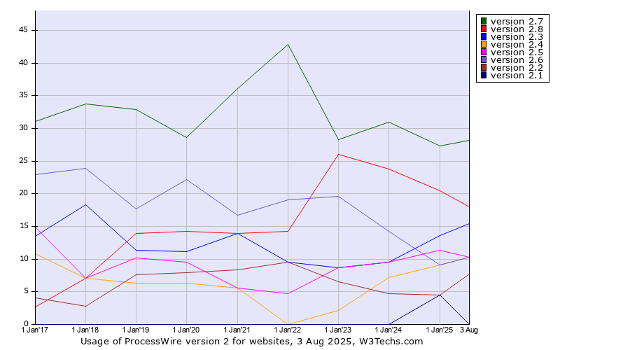 Historical yearly trends in the usage statistics of ProcessWire version 2
