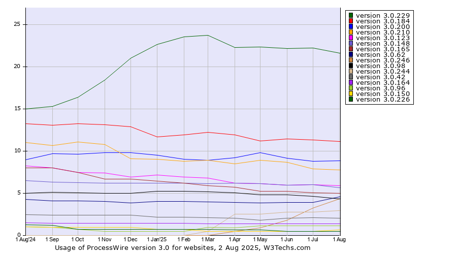 Historical trends in the usage statistics of ProcessWire version 3.0