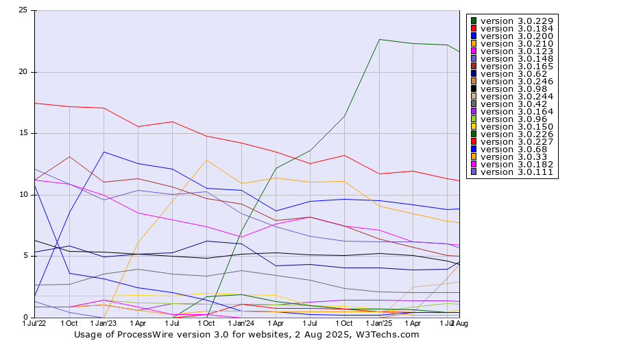 Historical quarterly trends in the usage statistics of ProcessWire version 3.0