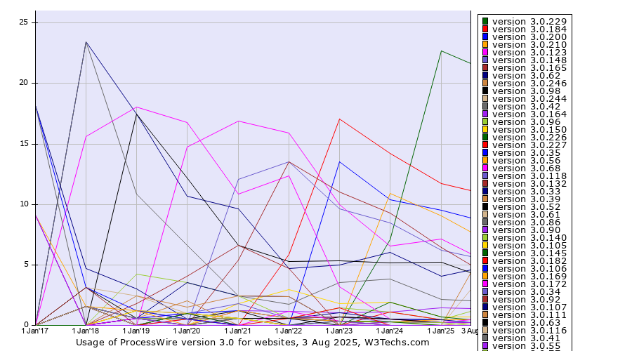 Historical yearly trends in the usage statistics of ProcessWire version 3.0