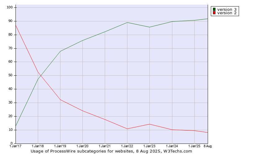 Historical yearly trends in the usage statistics of ProcessWire versions