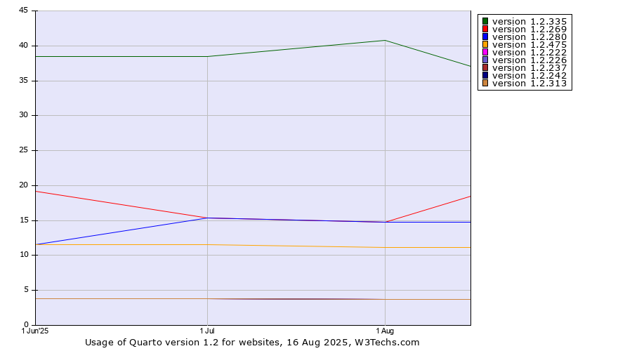 Historical trends in the usage statistics of Quarto version 1.2