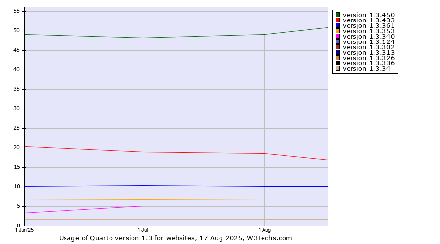 Historical trends in the usage statistics of Quarto version 1.3