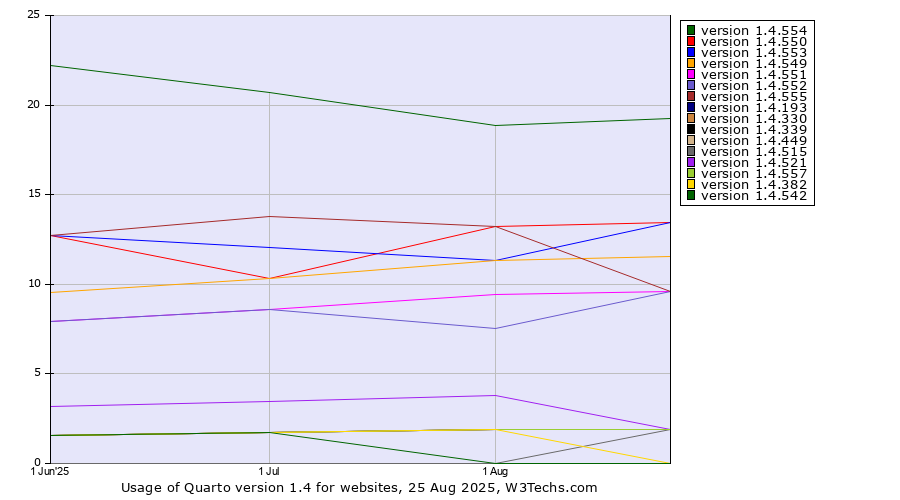 Historical trends in the usage statistics of Quarto version 1.4