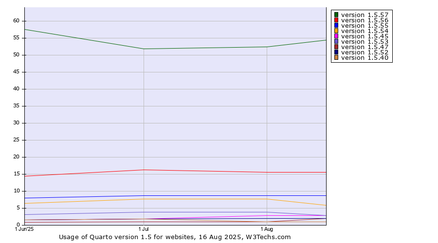 Historical trends in the usage statistics of Quarto version 1.5