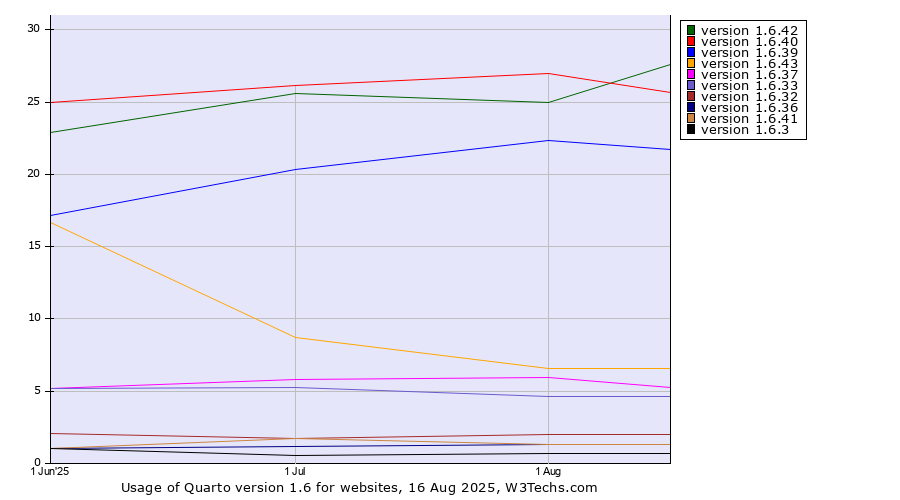 Historical trends in the usage statistics of Quarto version 1.6