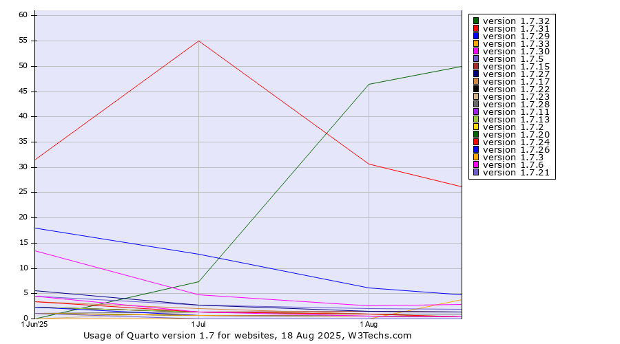 Historical trends in the usage statistics of Quarto version 1.7