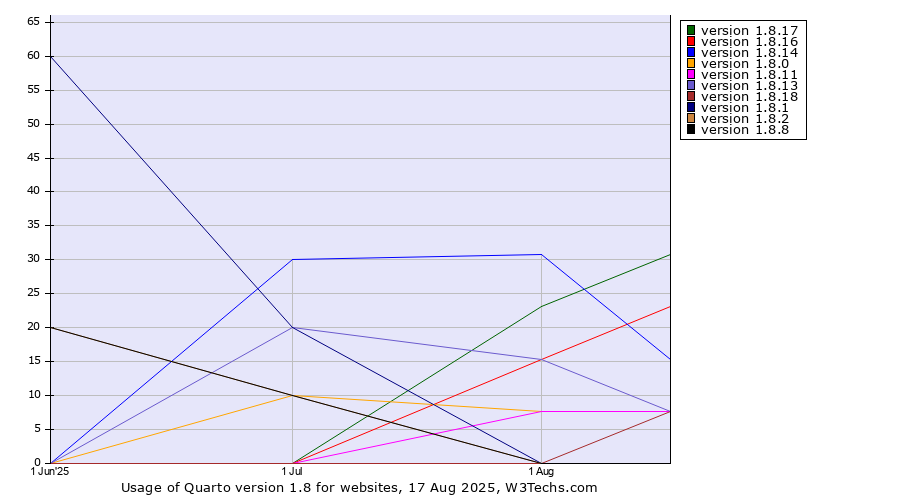 Historical trends in the usage statistics of Quarto version 1.8
