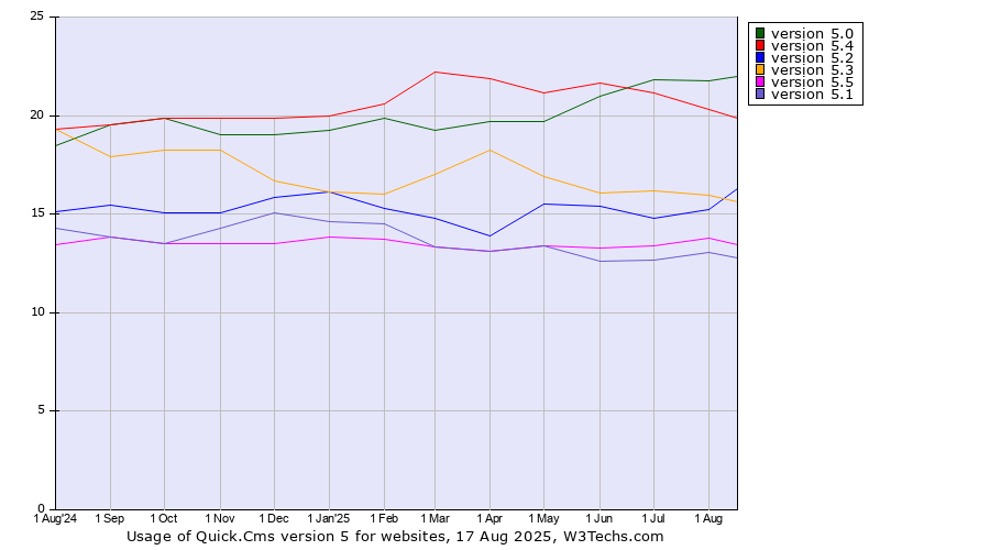 Historical trends in the usage statistics of Quick.Cms version 5