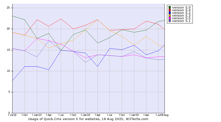 Historical quarterly trends in the usage statistics of Quick.Cms version 5