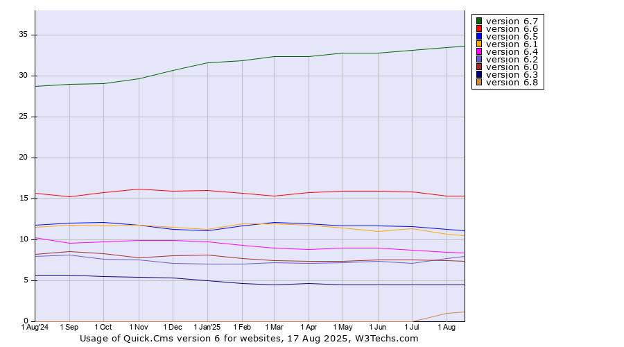 Historical trends in the usage statistics of Quick.Cms version 6