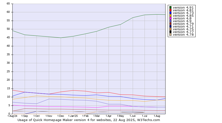 Historical trends in the usage statistics of Quick Homepage Maker version 4
