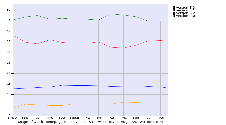 Historical trends in the usage statistics of Quick Homepage Maker version 5