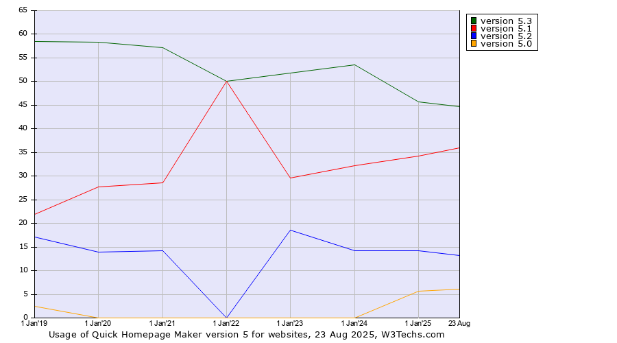 Historical yearly trends in the usage statistics of Quick Homepage Maker version 5