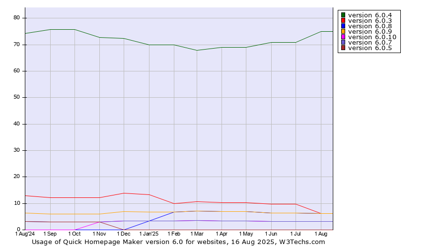 Historical trends in the usage statistics of Quick Homepage Maker version 6.0