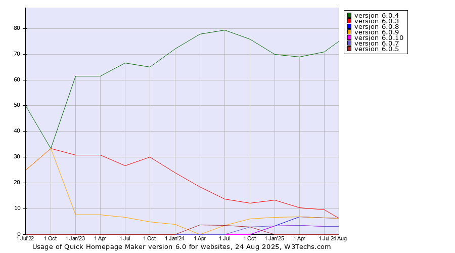Historical quarterly trends in the usage statistics of Quick Homepage Maker version 6.0