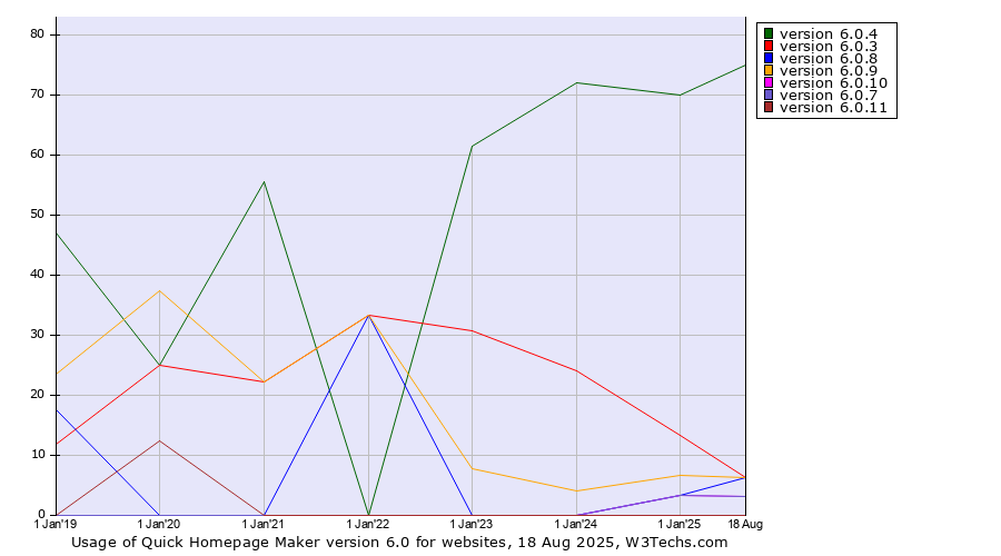 Historical yearly trends in the usage statistics of Quick Homepage Maker version 6.0