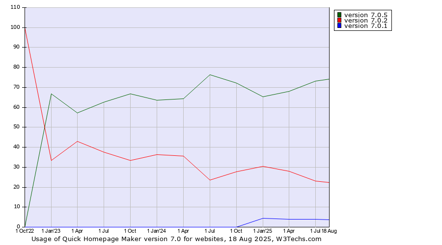 Historical quarterly trends in the usage statistics of Quick Homepage Maker version 7.0